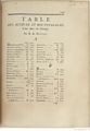 Buffon Hist Nat E.O. Tome 15 f295.jpg