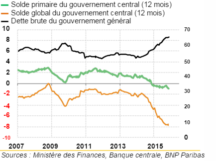 2- Finances Publiques, en % du PIB