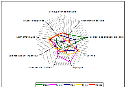 GraphiqueBRIC-France- spécialisation-2008.png