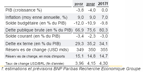 1-Synthèse des prévisions