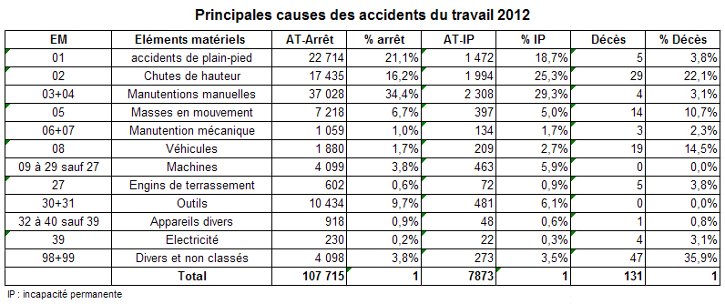 CausesAccidentsTravail.jpg