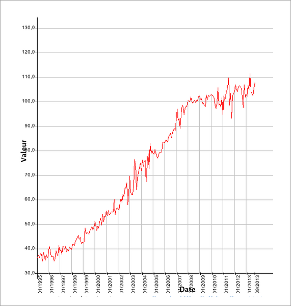 Fichier:ChiffreAffaireProfession.png