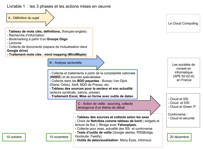 Fichier:Phases recherche info et veille.png
