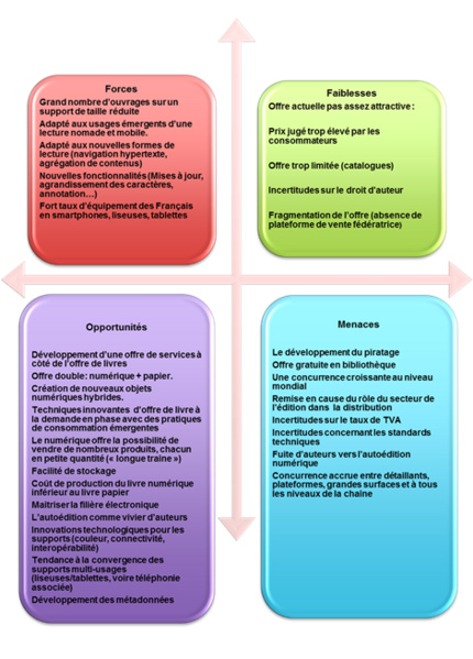 Fichier:Swot livre numérique G9.png