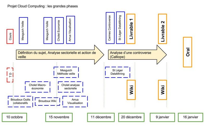 Fichier:Planning Projet CloudV2.jpg