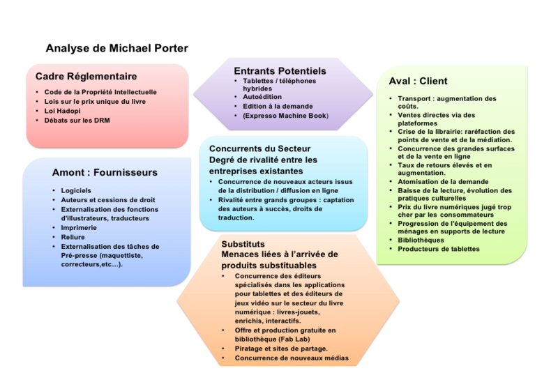 Fichier:Analyse selon Michael Porter.png