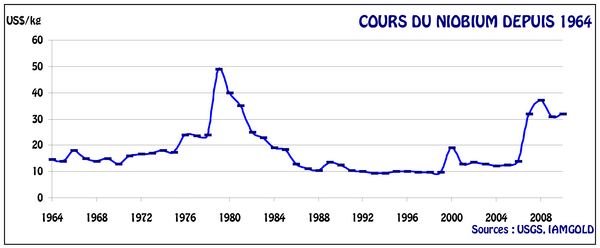 Cours du niobium de 1964 à 2010.png