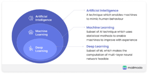 Deep learning marketing mailmodo a6126ffc27.png