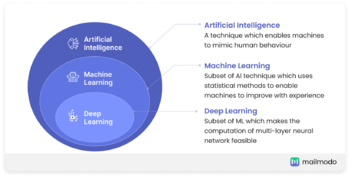 Deep learning marketing mailmodo a6126ffc27.png