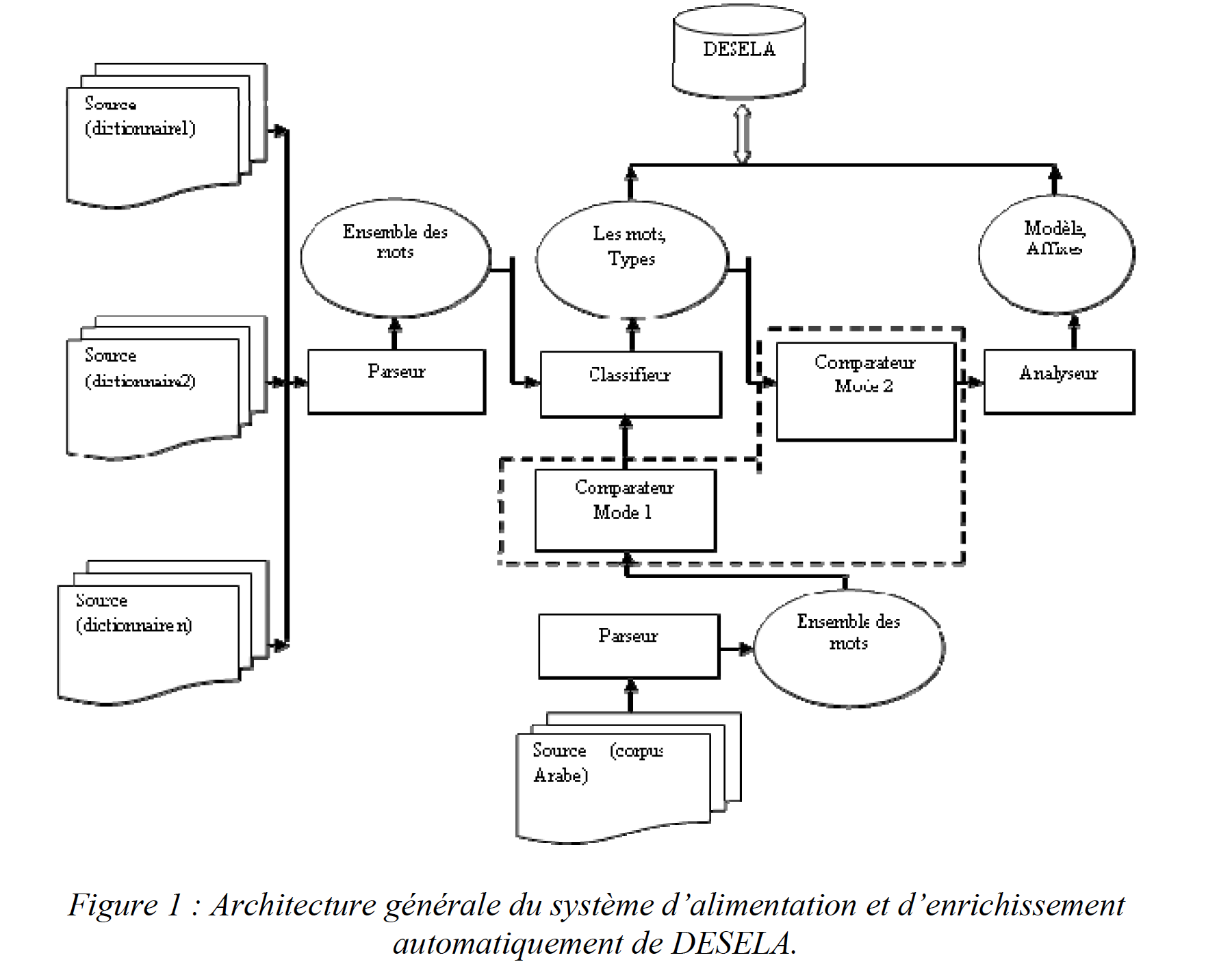 Figure 1 Architecture générale du système d’alimentation et d’enrichissement automatiquement de DESELA..png
