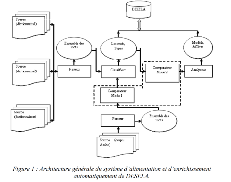 Fichier:Figure 1 Architecture générale du système d’alimentation et d’enrichissement automatiquement de DESELA..png