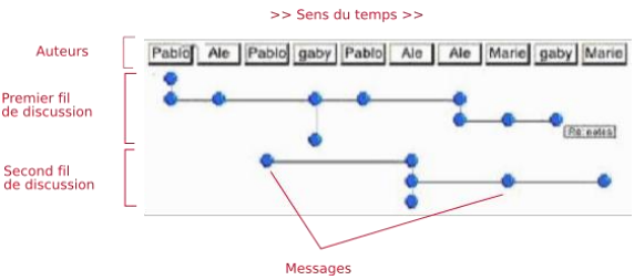 Figure 2. Interface de Reyes (2003) avec les messages apparaissant en fonction de leur fil, du temps et de leur auteur