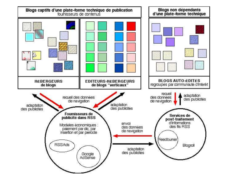 Fichier:Schema-blogs-pub.png