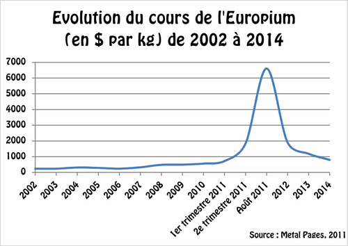 Evolution europium.png