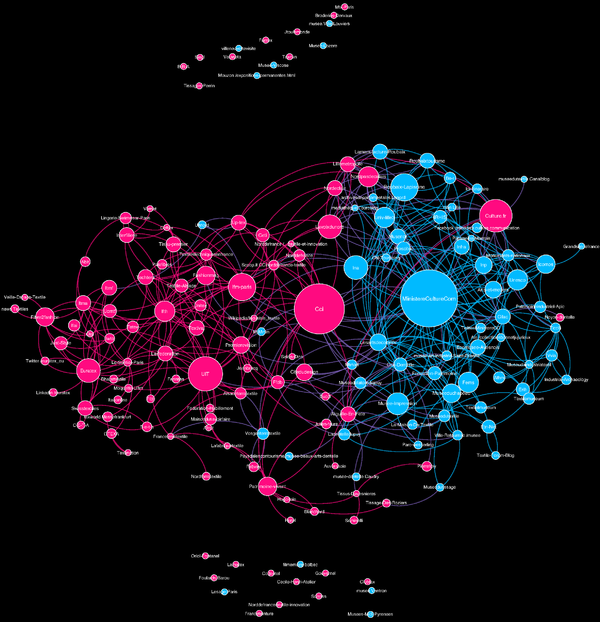 FIGURE 1 – Cartographie du Web du réseau d’acteurs du patrimoine de l’industrie textile organisé par type (patrimoine patrimonialisé en rouge et patrimoine vivant en bleu). Graphe réalisé avec Gephi. Algorithme force-atlas 2.