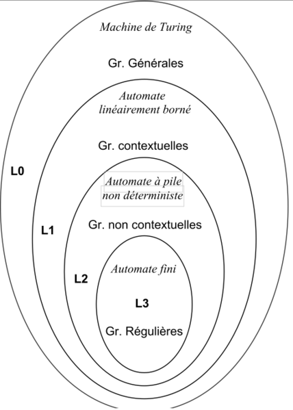 File:HiérarchieChomsky.png