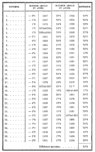 File:Bull ALS 1898 temp octobre.png