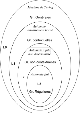 File:HiérarchieChomsky.svg